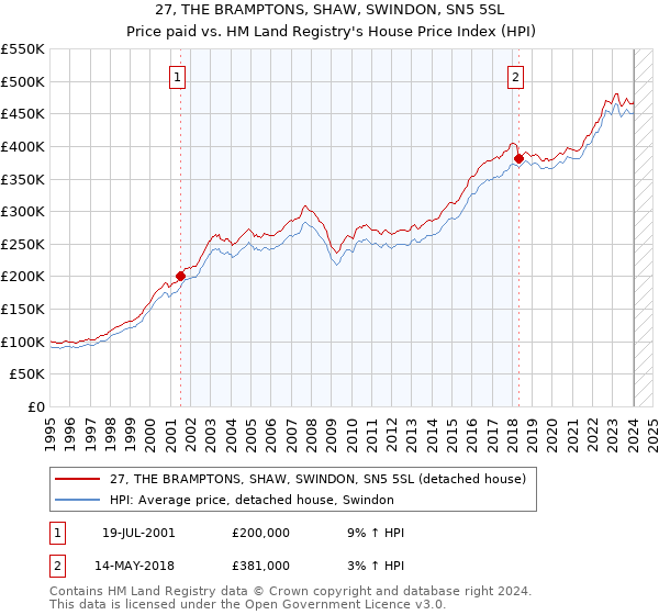 27, THE BRAMPTONS, SHAW, SWINDON, SN5 5SL: Price paid vs HM Land Registry's House Price Index