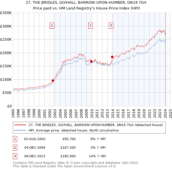 27, THE BRIDLES, GOXHILL, BARROW-UPON-HUMBER, DN19 7GA: Price paid vs HM Land Registry's House Price Index