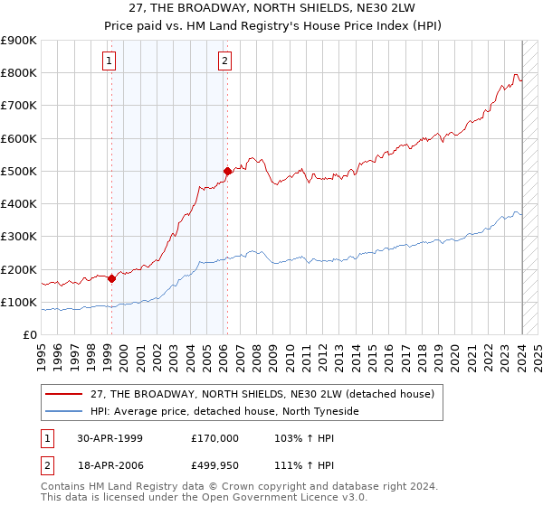 27, THE BROADWAY, NORTH SHIELDS, NE30 2LW: Price paid vs HM Land Registry's House Price Index