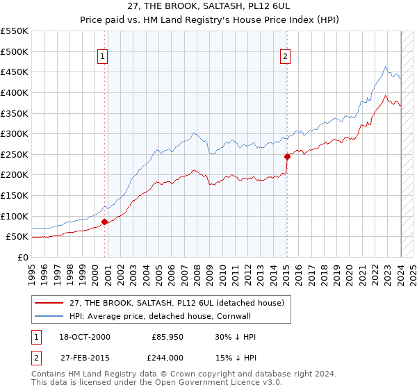 27, THE BROOK, SALTASH, PL12 6UL: Price paid vs HM Land Registry's House Price Index
