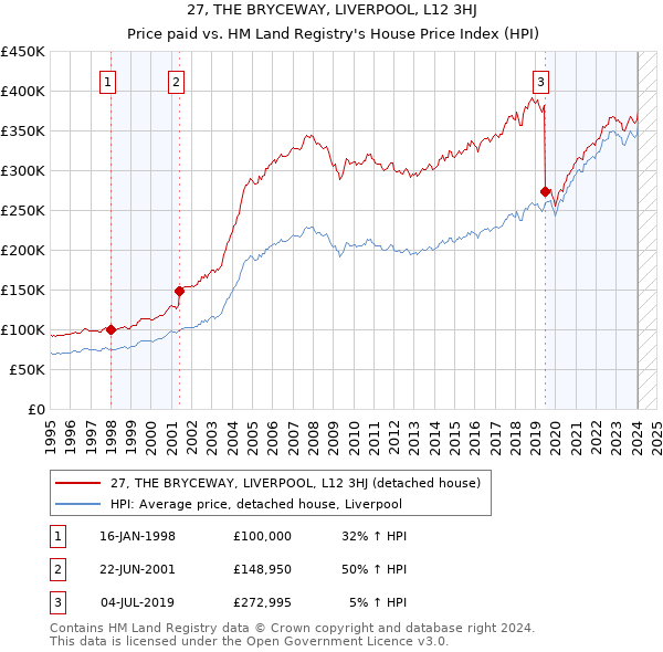 27, THE BRYCEWAY, LIVERPOOL, L12 3HJ: Price paid vs HM Land Registry's House Price Index