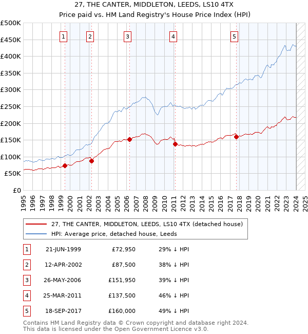 27, THE CANTER, MIDDLETON, LEEDS, LS10 4TX: Price paid vs HM Land Registry's House Price Index