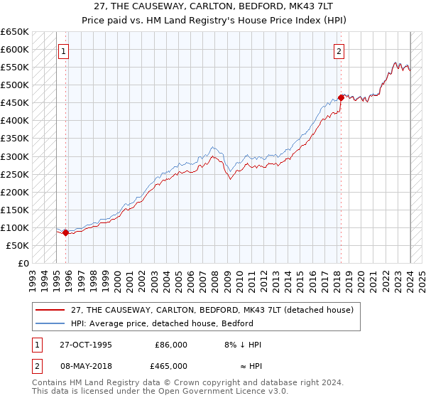 27, THE CAUSEWAY, CARLTON, BEDFORD, MK43 7LT: Price paid vs HM Land Registry's House Price Index