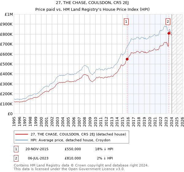 27, THE CHASE, COULSDON, CR5 2EJ: Price paid vs HM Land Registry's House Price Index