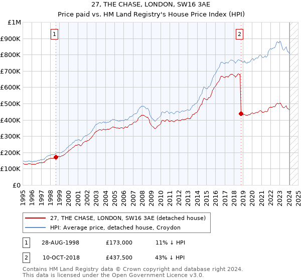 27, THE CHASE, LONDON, SW16 3AE: Price paid vs HM Land Registry's House Price Index