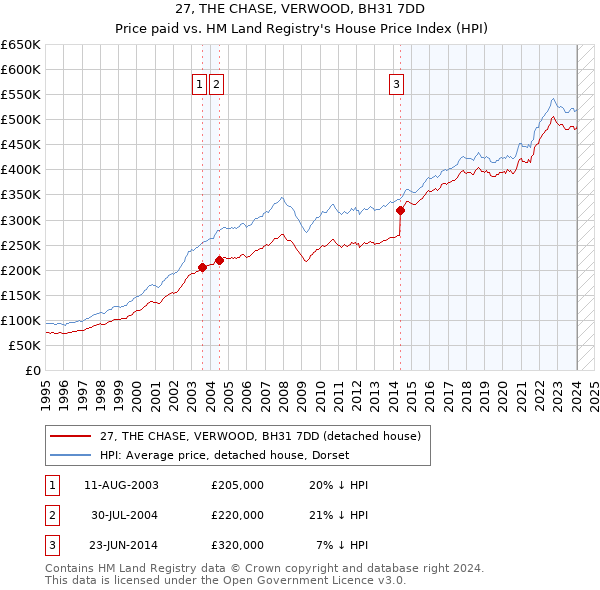 27, THE CHASE, VERWOOD, BH31 7DD: Price paid vs HM Land Registry's House Price Index