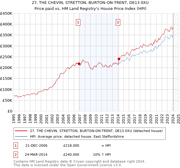 27, THE CHEVIN, STRETTON, BURTON-ON-TRENT, DE13 0XU: Price paid vs HM Land Registry's House Price Index