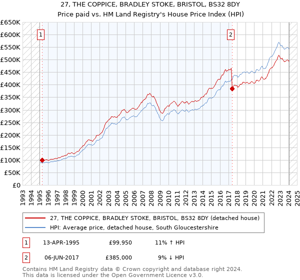 27, THE COPPICE, BRADLEY STOKE, BRISTOL, BS32 8DY: Price paid vs HM Land Registry's House Price Index