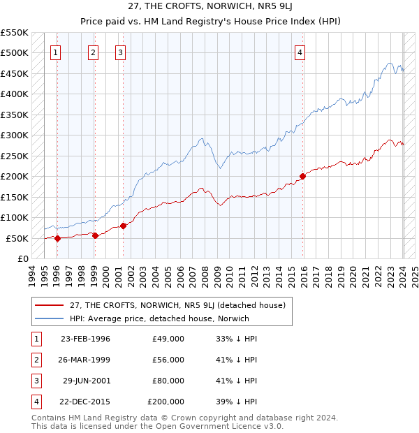 27, THE CROFTS, NORWICH, NR5 9LJ: Price paid vs HM Land Registry's House Price Index