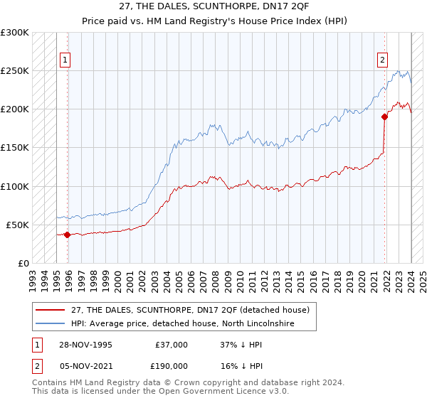 27, THE DALES, SCUNTHORPE, DN17 2QF: Price paid vs HM Land Registry's House Price Index