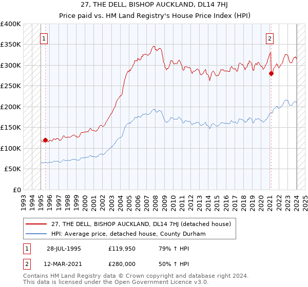 27, THE DELL, BISHOP AUCKLAND, DL14 7HJ: Price paid vs HM Land Registry's House Price Index