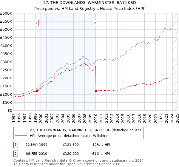 27, THE DOWNLANDS, WARMINSTER, BA12 0BD: Price paid vs HM Land Registry's House Price Index