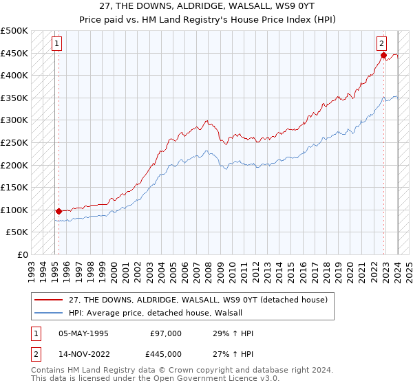 27, THE DOWNS, ALDRIDGE, WALSALL, WS9 0YT: Price paid vs HM Land Registry's House Price Index