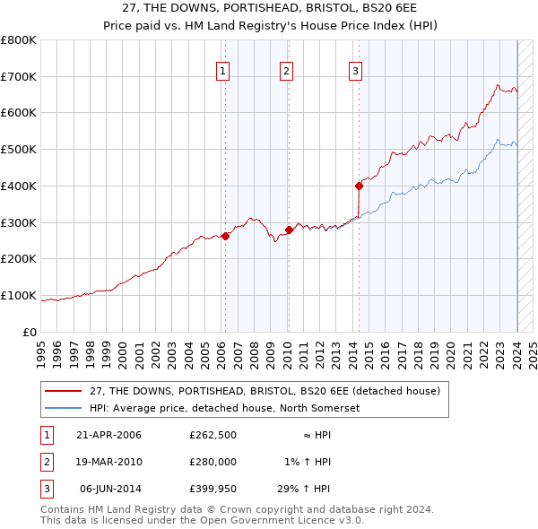 27, THE DOWNS, PORTISHEAD, BRISTOL, BS20 6EE: Price paid vs HM Land Registry's House Price Index