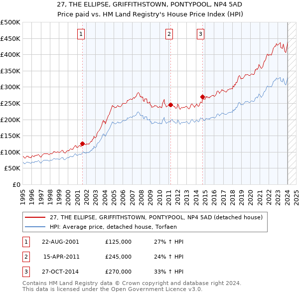 27, THE ELLIPSE, GRIFFITHSTOWN, PONTYPOOL, NP4 5AD: Price paid vs HM Land Registry's House Price Index