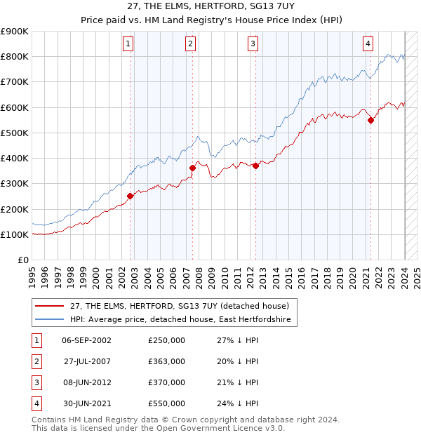 27, THE ELMS, HERTFORD, SG13 7UY: Price paid vs HM Land Registry's House Price Index