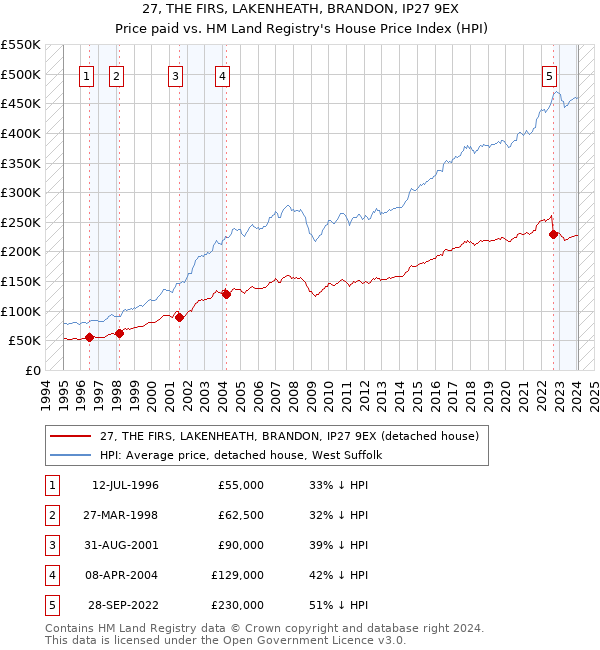 27, THE FIRS, LAKENHEATH, BRANDON, IP27 9EX: Price paid vs HM Land Registry's House Price Index