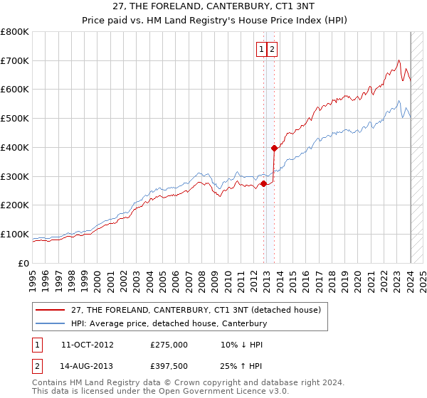 27, THE FORELAND, CANTERBURY, CT1 3NT: Price paid vs HM Land Registry's House Price Index
