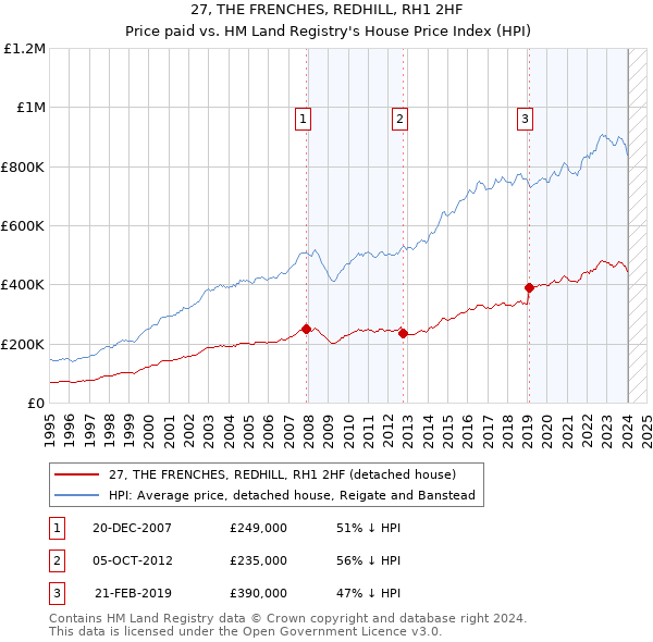 27, THE FRENCHES, REDHILL, RH1 2HF: Price paid vs HM Land Registry's House Price Index
