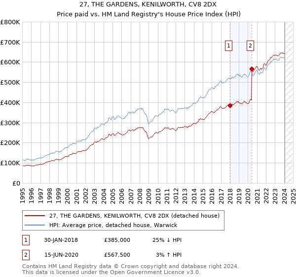 27, THE GARDENS, KENILWORTH, CV8 2DX: Price paid vs HM Land Registry's House Price Index