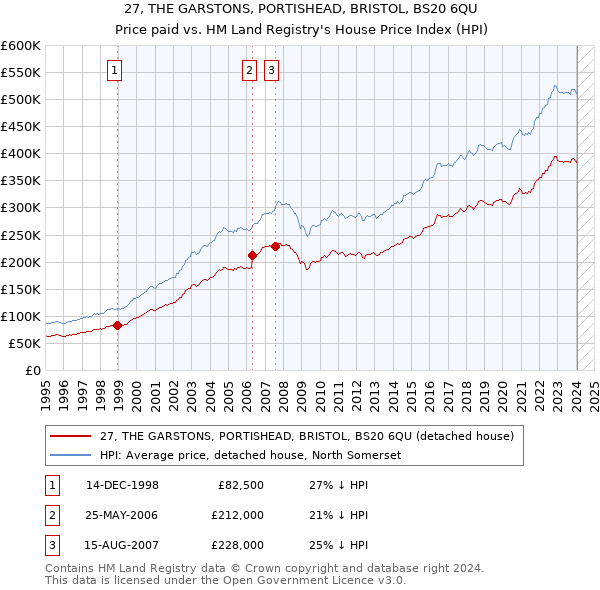 27, THE GARSTONS, PORTISHEAD, BRISTOL, BS20 6QU: Price paid vs HM Land Registry's House Price Index