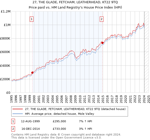 27, THE GLADE, FETCHAM, LEATHERHEAD, KT22 9TQ: Price paid vs HM Land Registry's House Price Index