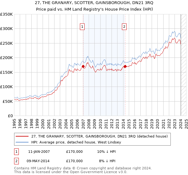 27, THE GRANARY, SCOTTER, GAINSBOROUGH, DN21 3RQ: Price paid vs HM Land Registry's House Price Index