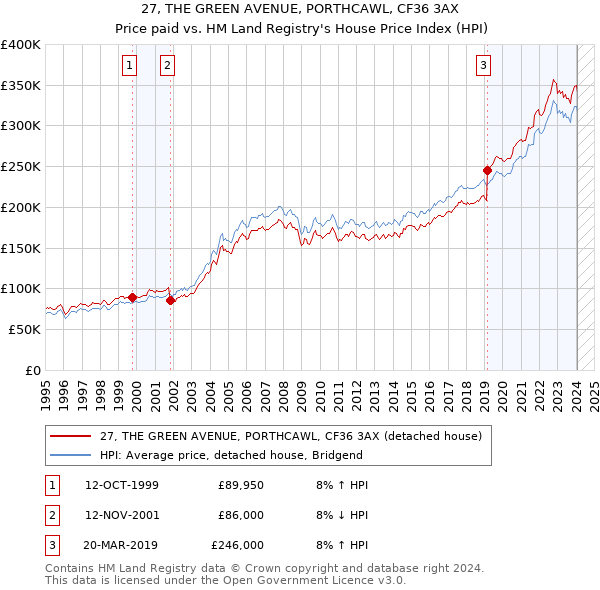 27, THE GREEN AVENUE, PORTHCAWL, CF36 3AX: Price paid vs HM Land Registry's House Price Index