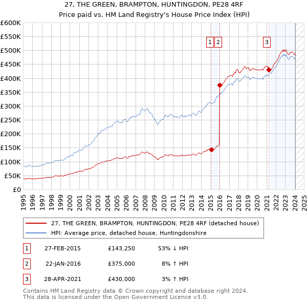 27, THE GREEN, BRAMPTON, HUNTINGDON, PE28 4RF: Price paid vs HM Land Registry's House Price Index