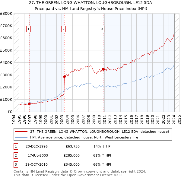 27, THE GREEN, LONG WHATTON, LOUGHBOROUGH, LE12 5DA: Price paid vs HM Land Registry's House Price Index
