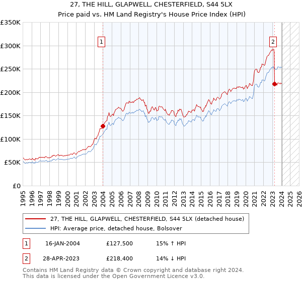 27, THE HILL, GLAPWELL, CHESTERFIELD, S44 5LX: Price paid vs HM Land Registry's House Price Index