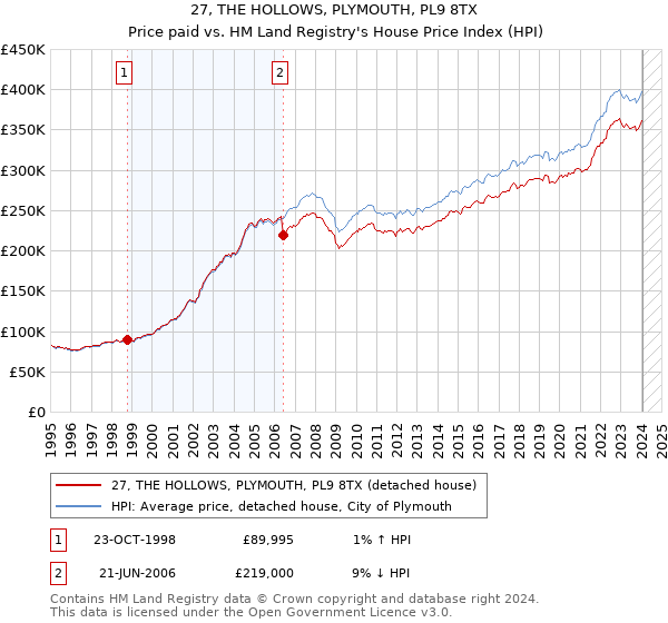 27, THE HOLLOWS, PLYMOUTH, PL9 8TX: Price paid vs HM Land Registry's House Price Index
