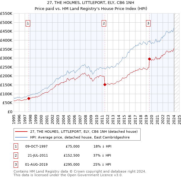27, THE HOLMES, LITTLEPORT, ELY, CB6 1NH: Price paid vs HM Land Registry's House Price Index