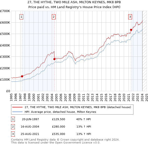 27, THE HYTHE, TWO MILE ASH, MILTON KEYNES, MK8 8PB: Price paid vs HM Land Registry's House Price Index