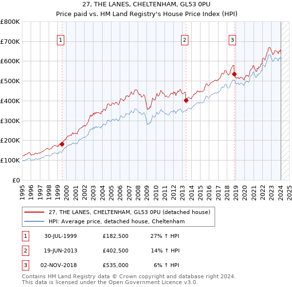 27, THE LANES, CHELTENHAM, GL53 0PU: Price paid vs HM Land Registry's House Price Index