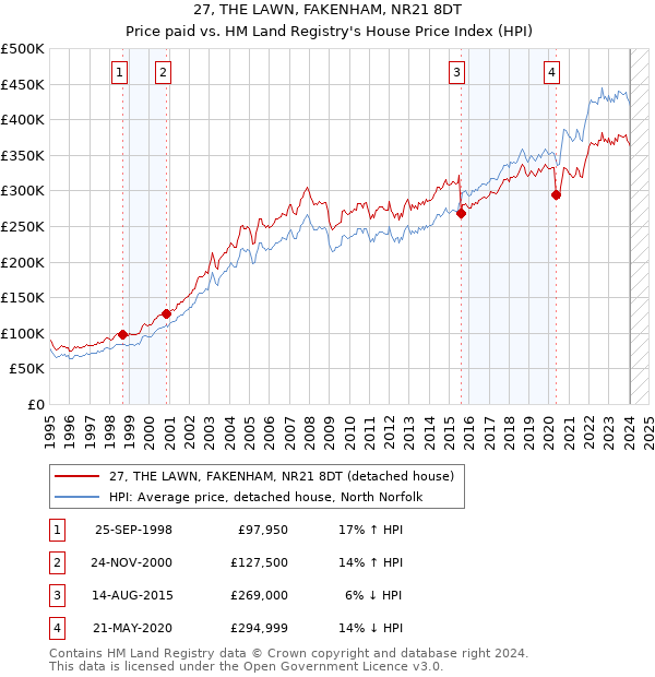 27, THE LAWN, FAKENHAM, NR21 8DT: Price paid vs HM Land Registry's House Price Index