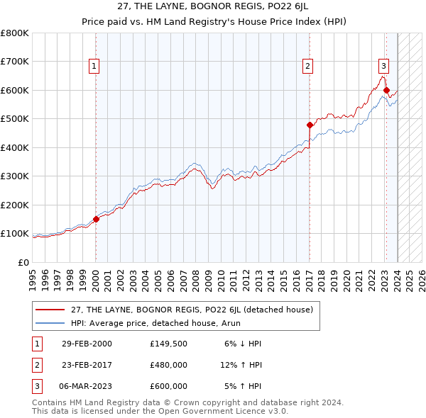 27, THE LAYNE, BOGNOR REGIS, PO22 6JL: Price paid vs HM Land Registry's House Price Index