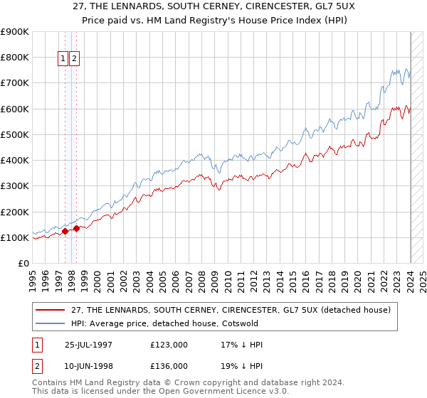 27, THE LENNARDS, SOUTH CERNEY, CIRENCESTER, GL7 5UX: Price paid vs HM Land Registry's House Price Index