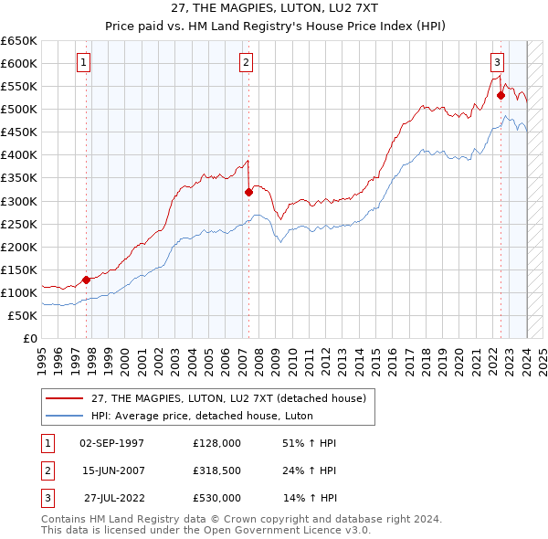 27, THE MAGPIES, LUTON, LU2 7XT: Price paid vs HM Land Registry's House Price Index