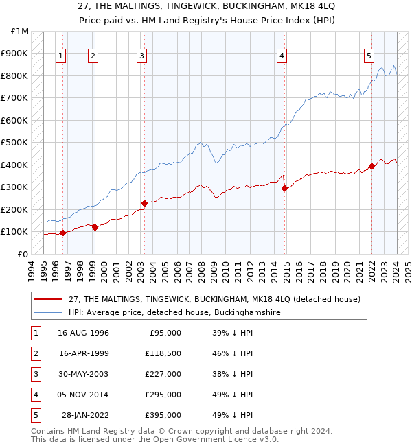 27, THE MALTINGS, TINGEWICK, BUCKINGHAM, MK18 4LQ: Price paid vs HM Land Registry's House Price Index