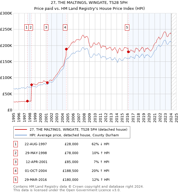 27, THE MALTINGS, WINGATE, TS28 5PH: Price paid vs HM Land Registry's House Price Index
