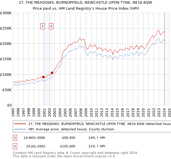 27, THE MEADOWS, BURNOPFIELD, NEWCASTLE UPON TYNE, NE16 6QW: Price paid vs HM Land Registry's House Price Index