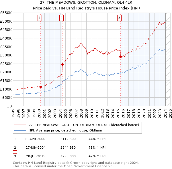 27, THE MEADOWS, GROTTON, OLDHAM, OL4 4LR: Price paid vs HM Land Registry's House Price Index