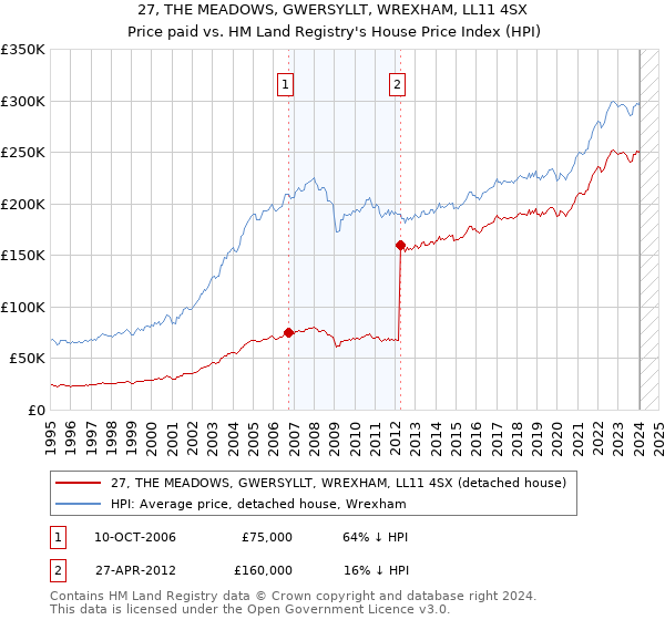 27, THE MEADOWS, GWERSYLLT, WREXHAM, LL11 4SX: Price paid vs HM Land Registry's House Price Index