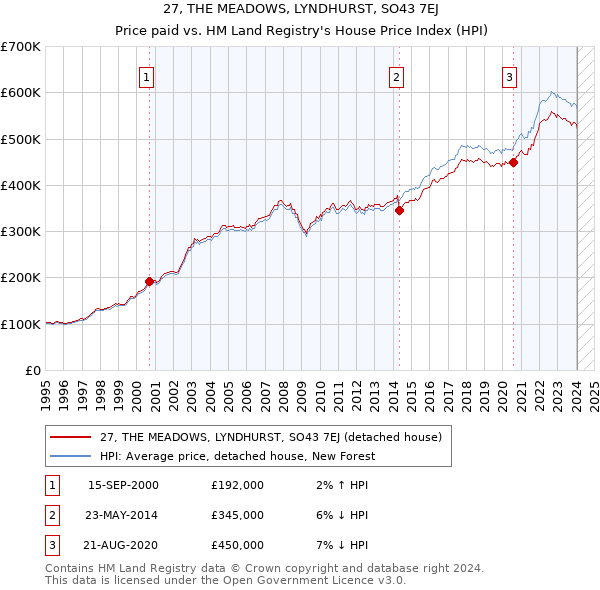 27, THE MEADOWS, LYNDHURST, SO43 7EJ: Price paid vs HM Land Registry's House Price Index