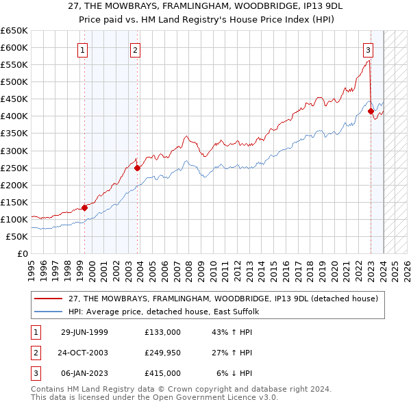 27, THE MOWBRAYS, FRAMLINGHAM, WOODBRIDGE, IP13 9DL: Price paid vs HM Land Registry's House Price Index