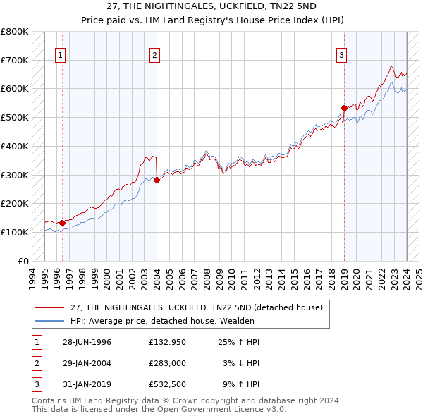 27, THE NIGHTINGALES, UCKFIELD, TN22 5ND: Price paid vs HM Land Registry's House Price Index