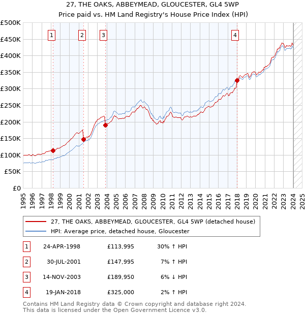 27, THE OAKS, ABBEYMEAD, GLOUCESTER, GL4 5WP: Price paid vs HM Land Registry's House Price Index