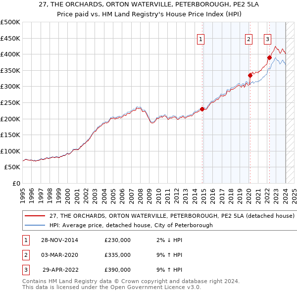 27, THE ORCHARDS, ORTON WATERVILLE, PETERBOROUGH, PE2 5LA: Price paid vs HM Land Registry's House Price Index