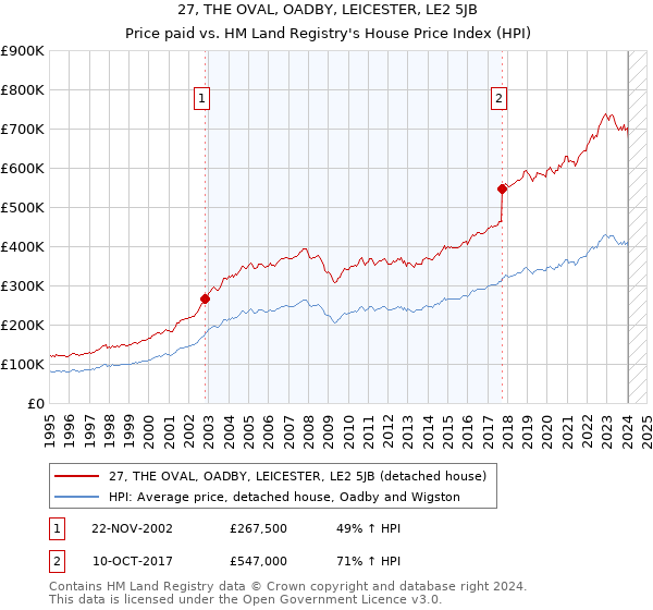 27, THE OVAL, OADBY, LEICESTER, LE2 5JB: Price paid vs HM Land Registry's House Price Index